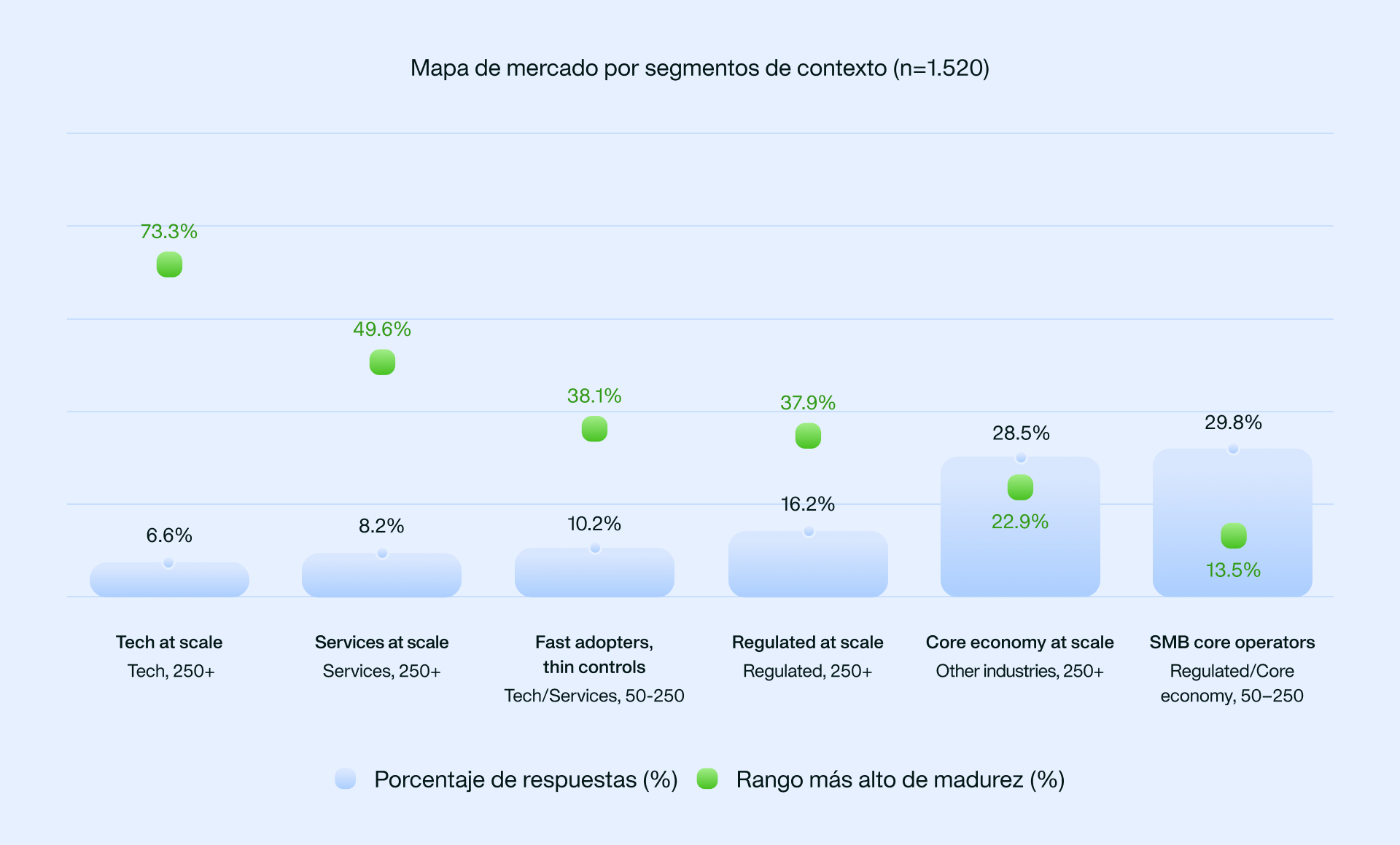 Figura que muestra qué segmentos son los más maduros en materia de IA